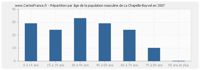 Répartition par âge de la population masculine de La Chapelle-Bayvel en 2007